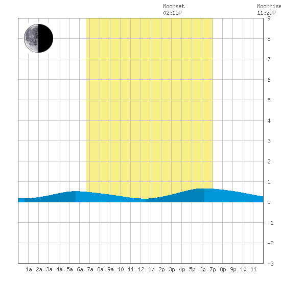 Public Landing tide chart for Saturday, September 17, 2022