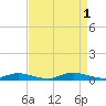 Public Landing tide chart for Thursday, September 1, 2022
