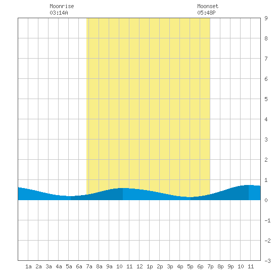 Public Landing tide chart for Thursday, September 22, 2022