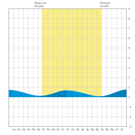 Public Landing tide chart for Saturday, September 24, 2022