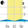 Public Landing tide chart for Saturday, September 3, 2022