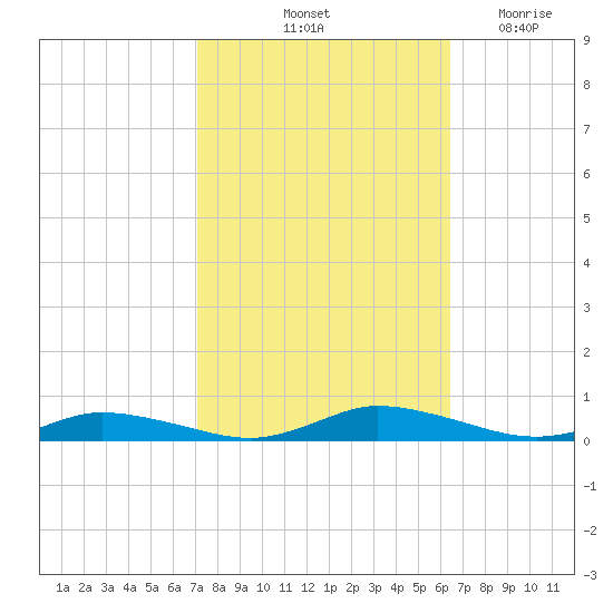 Public Landing tide chart for Thursday, October 13, 2022