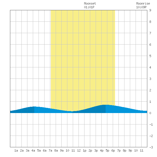 Public Landing tide chart for Saturday, October 15, 2022