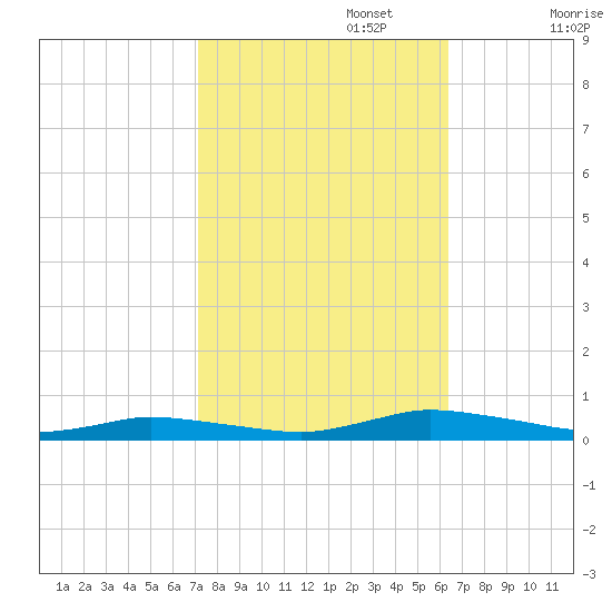 Public Landing tide chart for Sunday, October 16, 2022