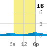 Public Landing tide chart for Sunday, October 16, 2022
