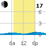 Public Landing tide chart for Monday, October 17, 2022