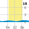 Public Landing tide chart for Tuesday, October 18, 2022
