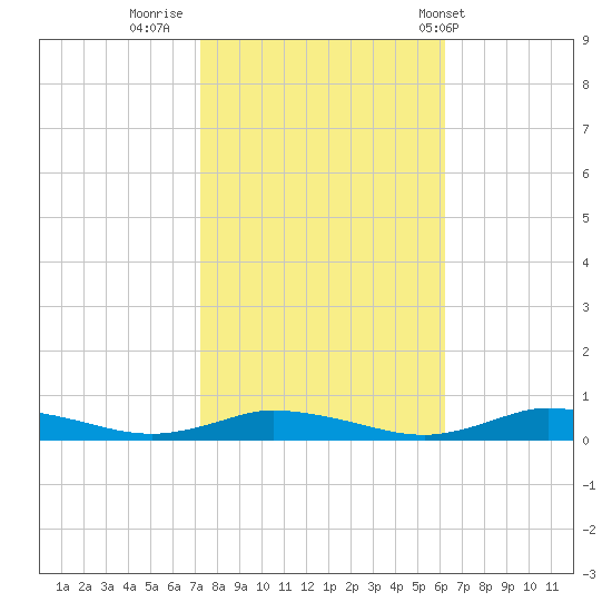 Public Landing tide chart for Saturday, October 22, 2022