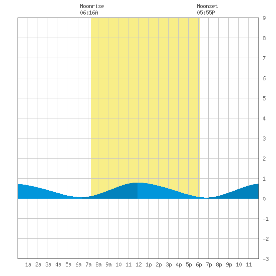 Public Landing tide chart for Monday, October 24, 2022