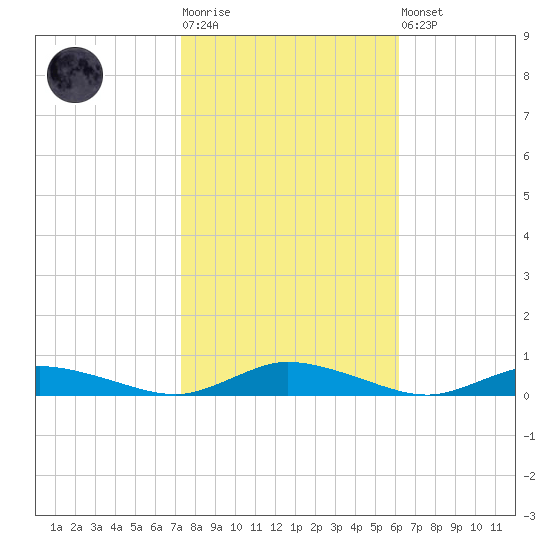 Public Landing tide chart for Tuesday, October 25, 2022