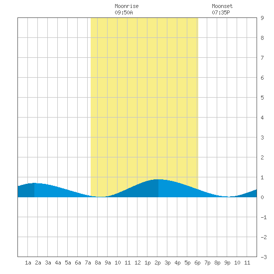Public Landing tide chart for Thursday, October 27, 2022