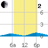 Public Landing tide chart for Sunday, October 2, 2022