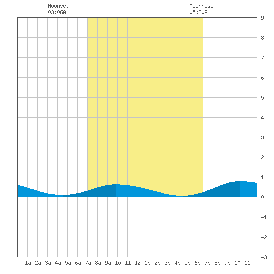 Public Landing tide chart for Thursday, October 6, 2022