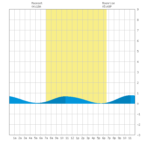 Public Landing tide chart for Friday, October 7, 2022