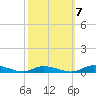 Public Landing tide chart for Friday, October 7, 2022