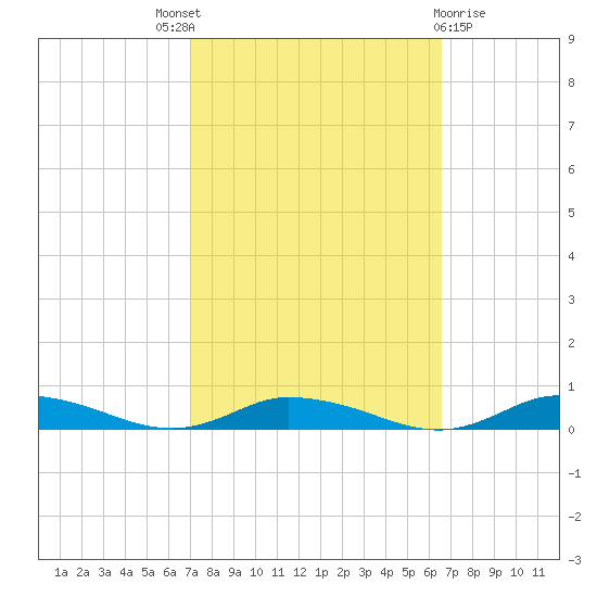 Public Landing tide chart for Saturday, October 8, 2022