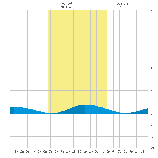 Public Landing tide chart for Thursday, November 10, 2022
