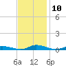 Public Landing tide chart for Thursday, November 10, 2022