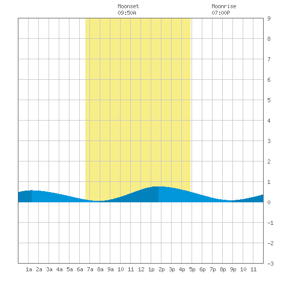 Public Landing tide chart for Friday, November 11, 2022