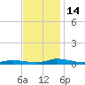Public Landing tide chart for Monday, November 14, 2022