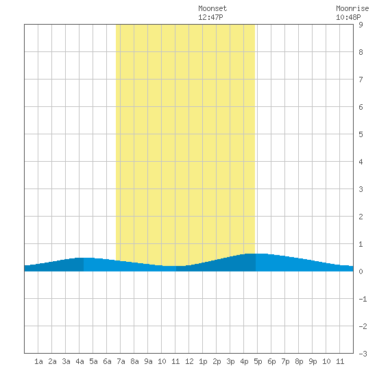 Public Landing tide chart for Tuesday, November 15, 2022