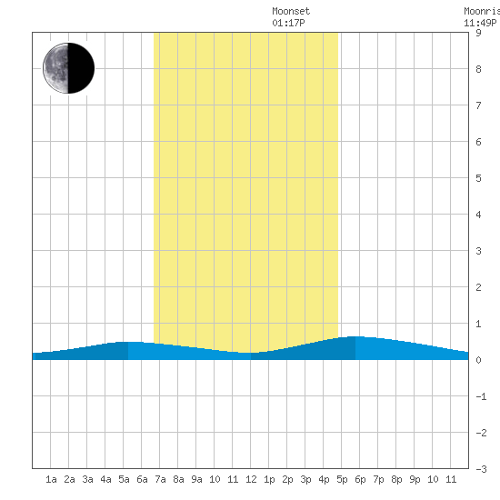 Public Landing tide chart for Wednesday, November 16, 2022