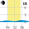 Public Landing tide chart for Wednesday, November 16, 2022