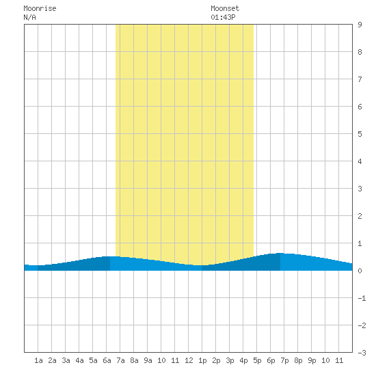 Public Landing tide chart for Thursday, November 17, 2022