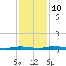 Public Landing tide chart for Friday, November 18, 2022