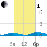 Public Landing tide chart for Tuesday, November 1, 2022