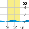 Public Landing tide chart for Tuesday, November 22, 2022