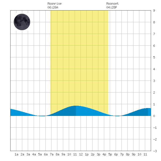 Public Landing tide chart for Wednesday, November 23, 2022