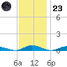 Public Landing tide chart for Wednesday, November 23, 2022