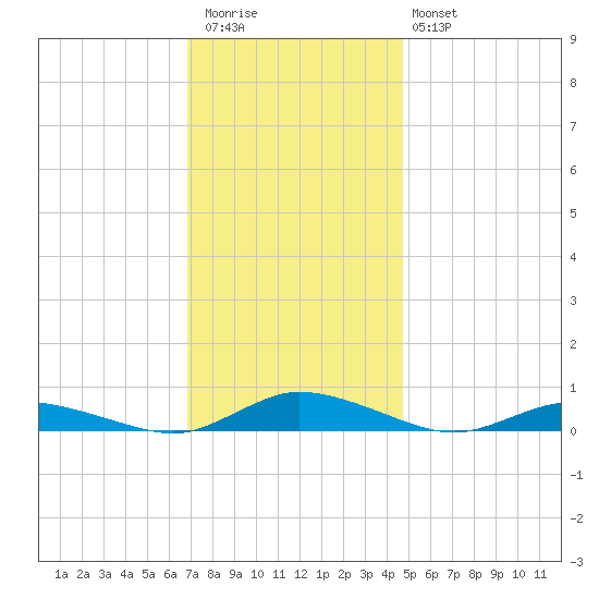 Public Landing tide chart for Thursday, November 24, 2022