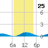Public Landing tide chart for Friday, November 25, 2022