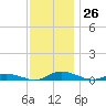 Public Landing tide chart for Saturday, November 26, 2022