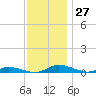 Public Landing tide chart for Sunday, November 27, 2022
