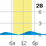 Public Landing tide chart for Monday, November 28, 2022