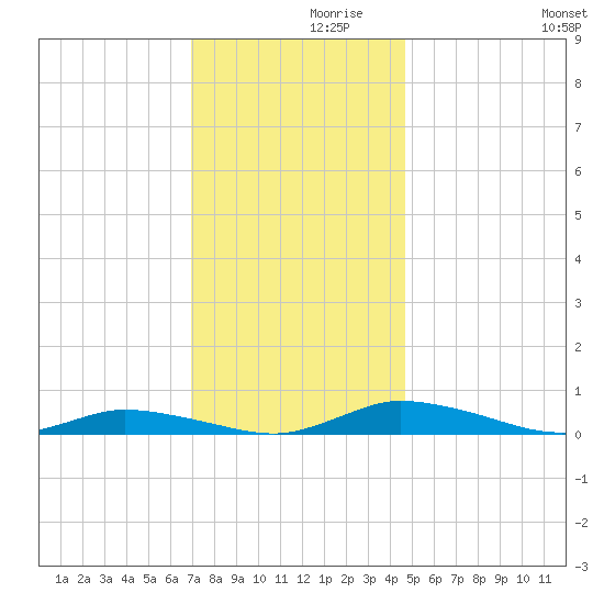 Public Landing tide chart for Tuesday, November 29, 2022