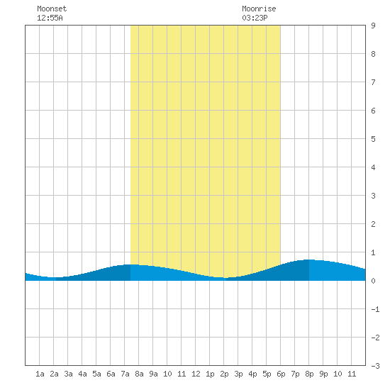 Public Landing tide chart for Wednesday, November 2, 2022
