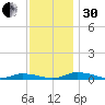 Public Landing tide chart for Wednesday, November 30, 2022