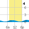 Public Landing tide chart for Friday, November 4, 2022