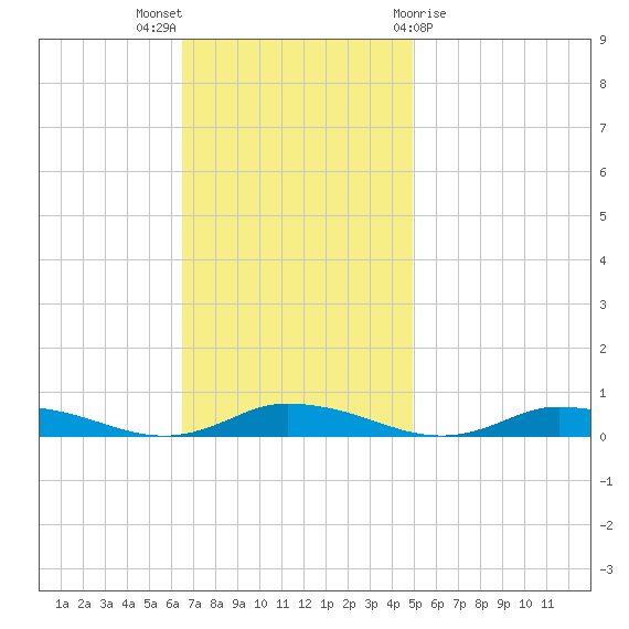Public Landing tide chart for Sunday, November 6, 2022