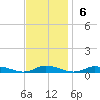 Public Landing tide chart for Sunday, November 6, 2022