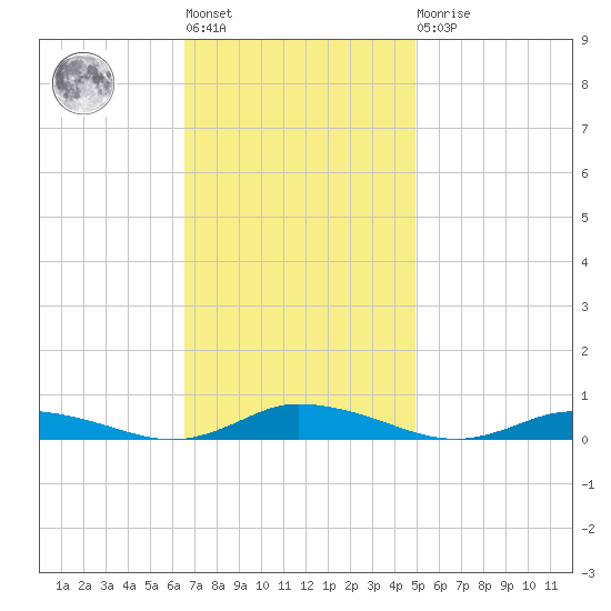 Public Landing tide chart for Tuesday, November 8, 2022