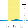 Public Landing tide chart for Sunday, December 11, 2022