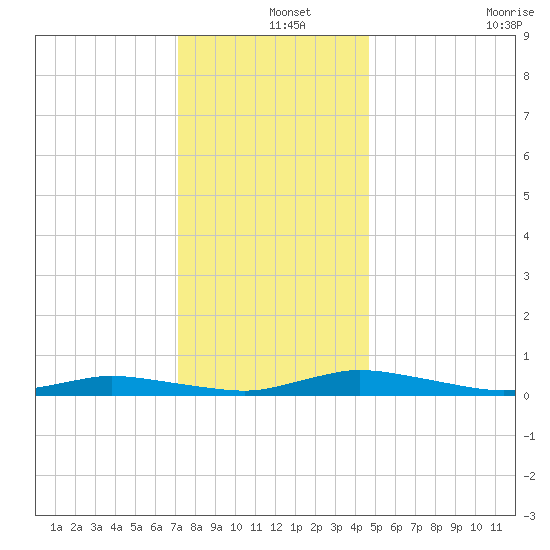 Public Landing tide chart for Wednesday, December 14, 2022