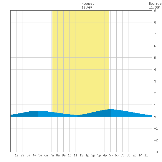 Public Landing tide chart for Thursday, December 15, 2022