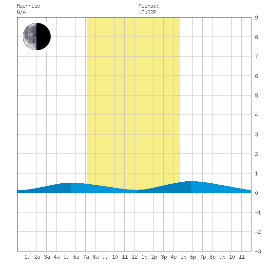 Public Landing tide chart for Friday, December 16, 2022