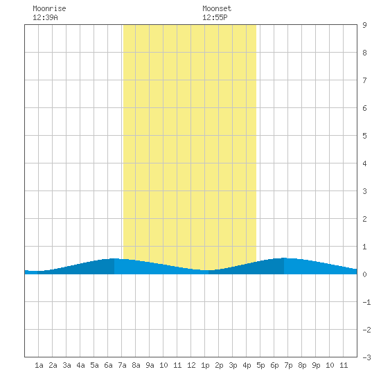 Public Landing tide chart for Saturday, December 17, 2022